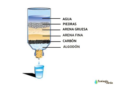 Métodos y Procesos de Filtración de Agua ...